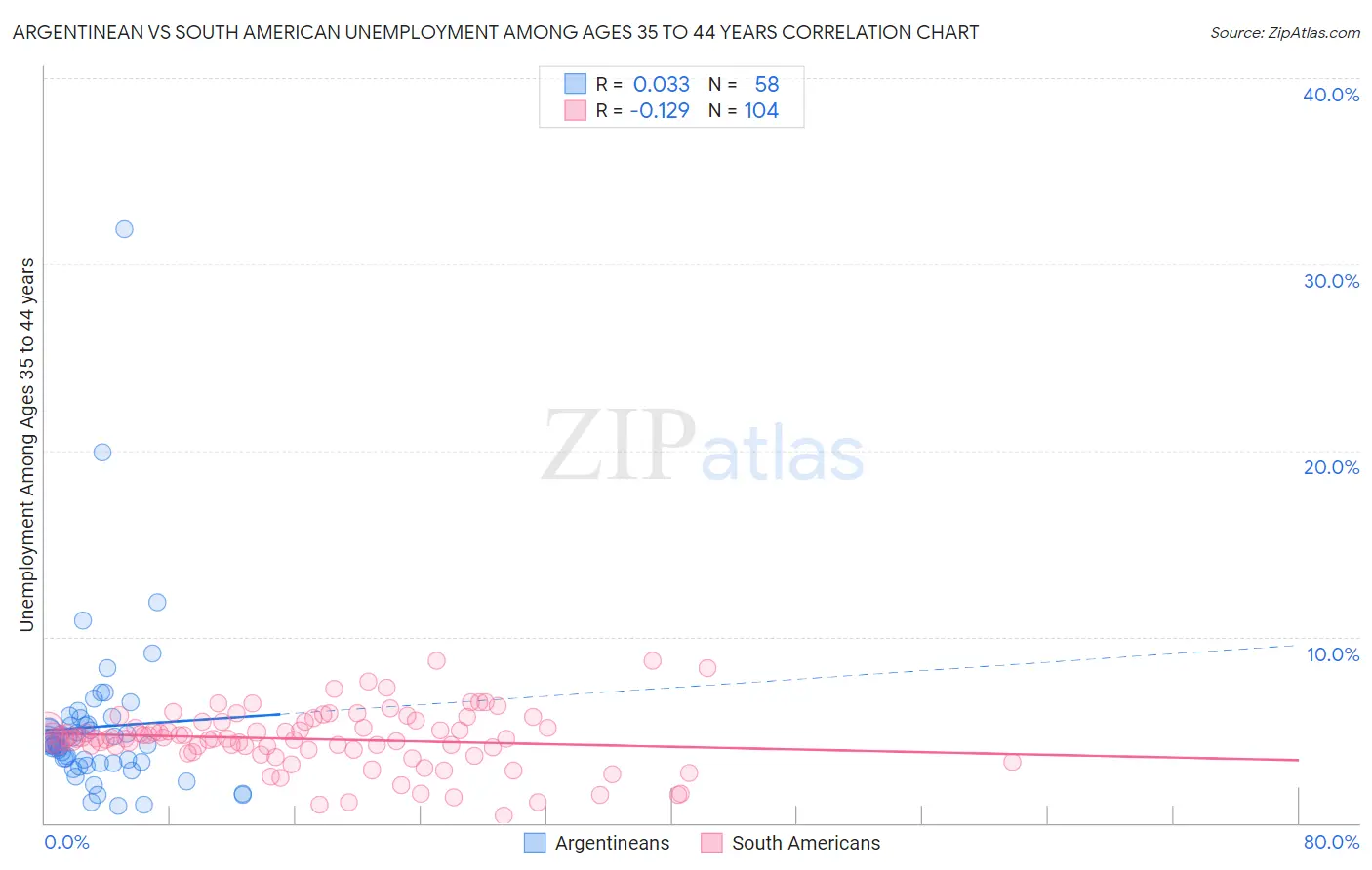 Argentinean vs South American Unemployment Among Ages 35 to 44 years
