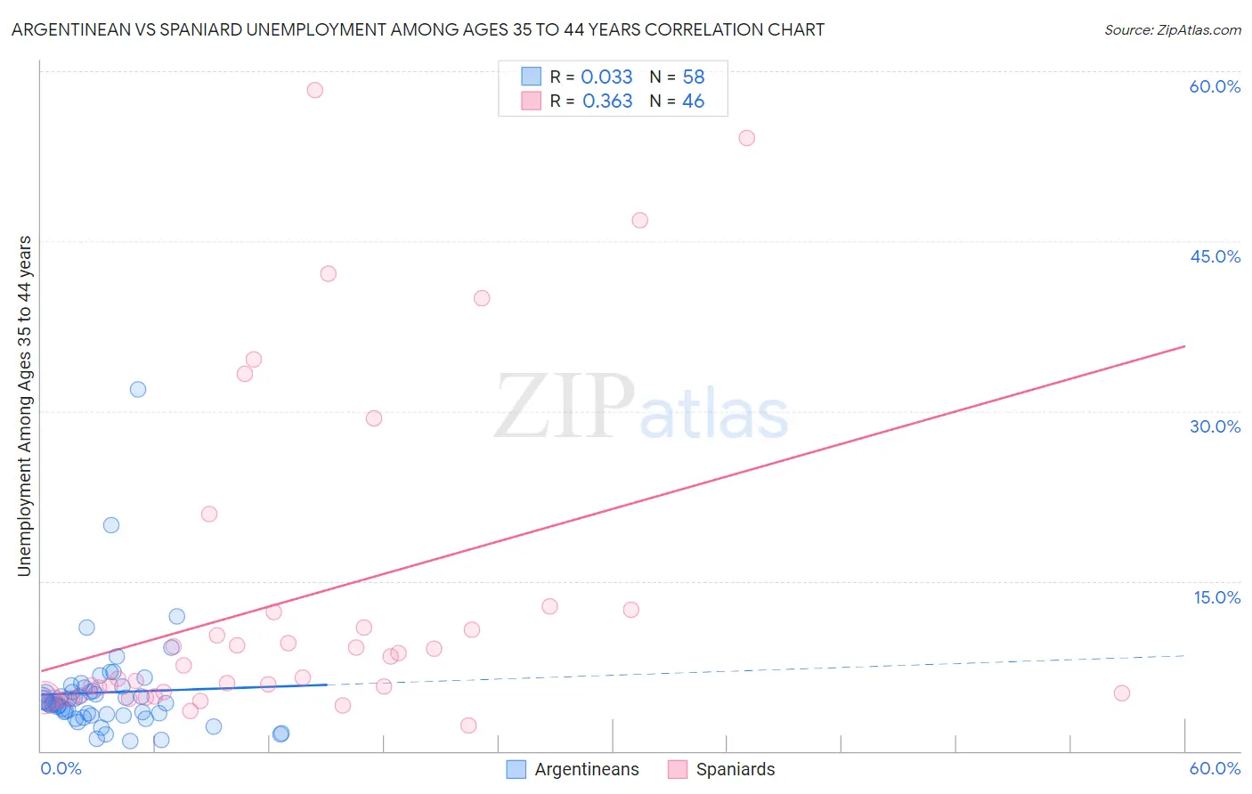 Argentinean vs Spaniard Unemployment Among Ages 35 to 44 years