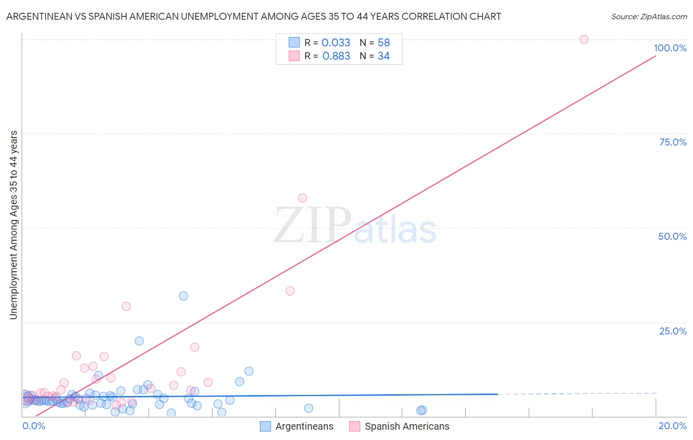 Argentinean vs Spanish American Unemployment Among Ages 35 to 44 years