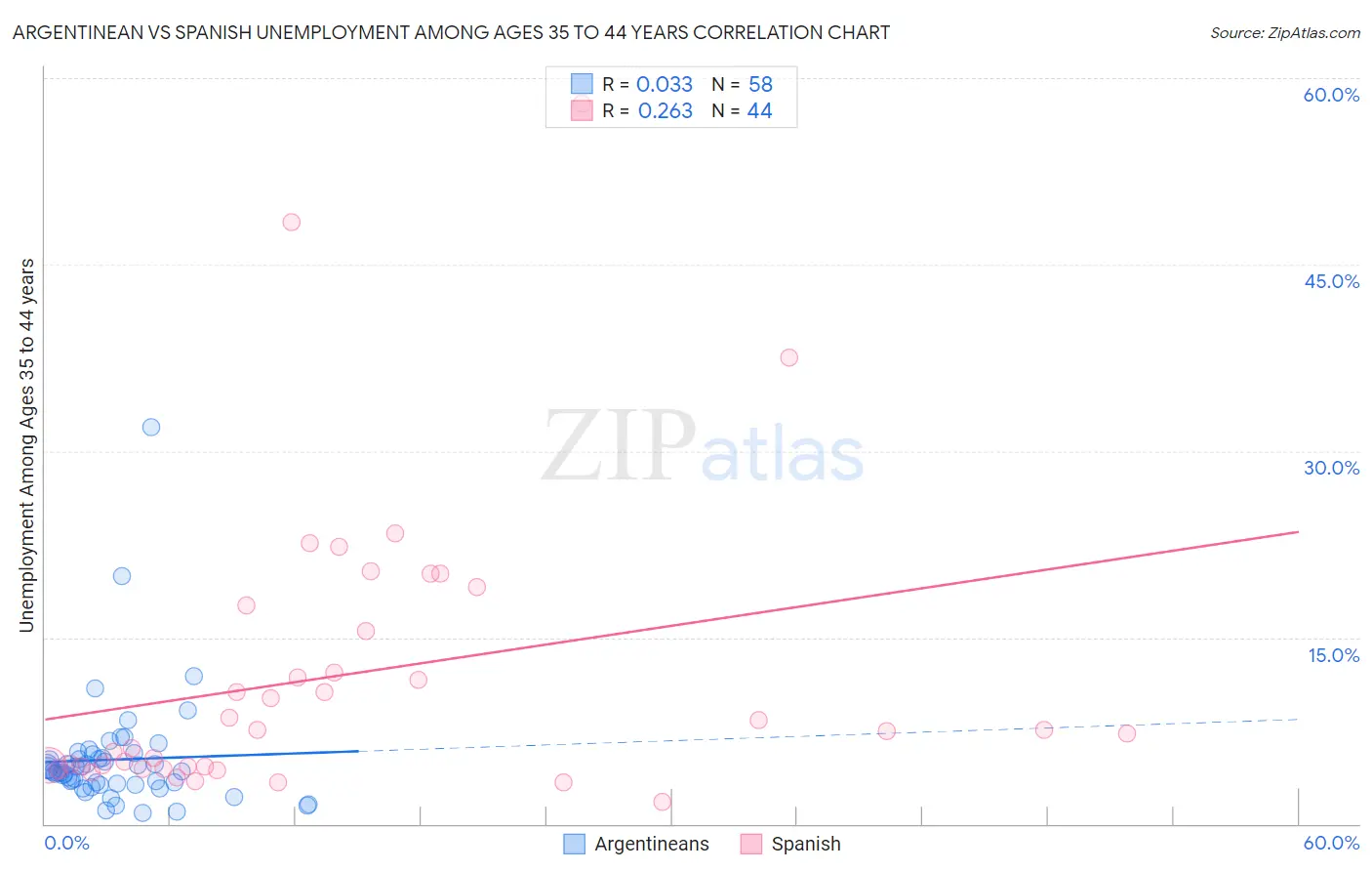 Argentinean vs Spanish Unemployment Among Ages 35 to 44 years