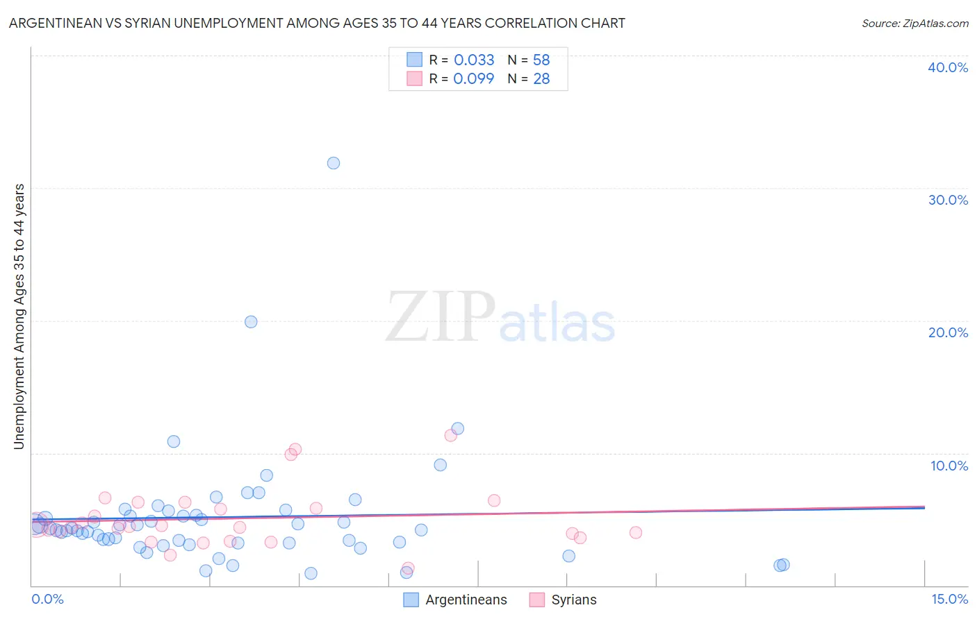 Argentinean vs Syrian Unemployment Among Ages 35 to 44 years