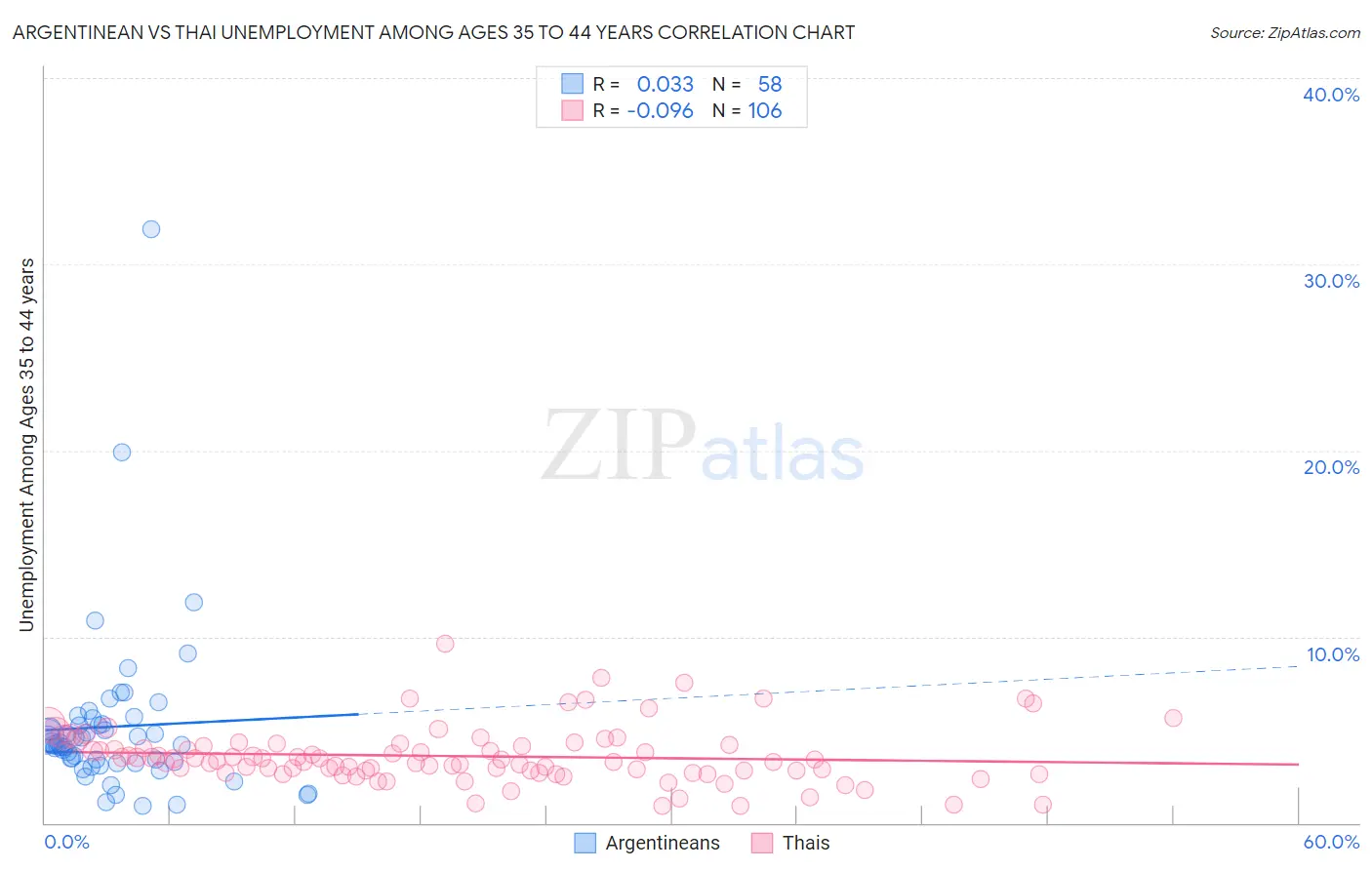 Argentinean vs Thai Unemployment Among Ages 35 to 44 years