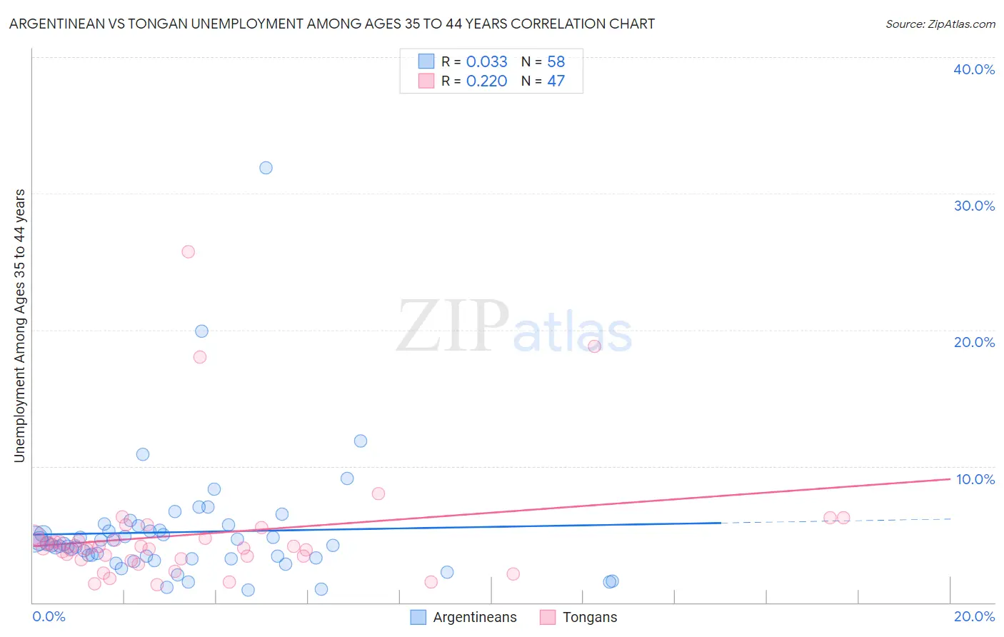 Argentinean vs Tongan Unemployment Among Ages 35 to 44 years