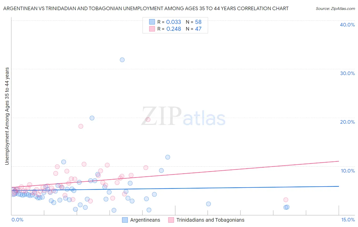 Argentinean vs Trinidadian and Tobagonian Unemployment Among Ages 35 to 44 years