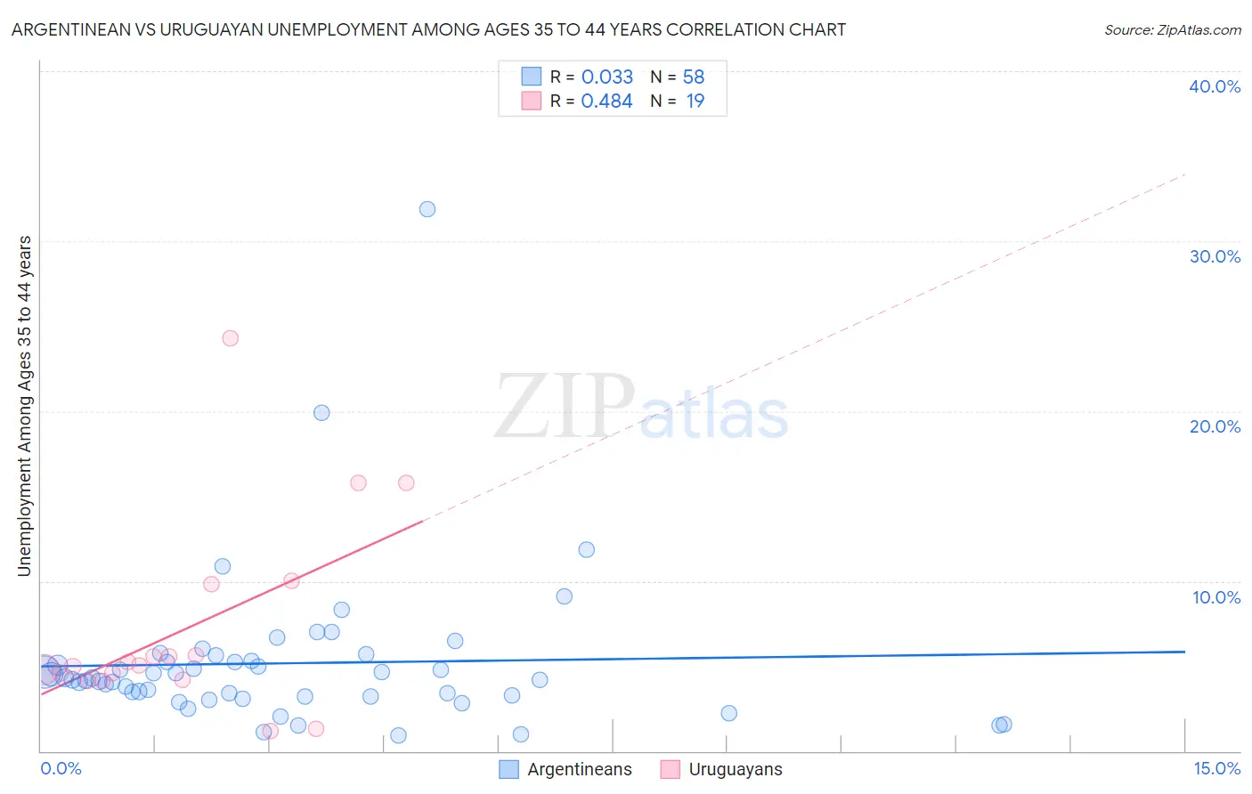 Argentinean vs Uruguayan Unemployment Among Ages 35 to 44 years