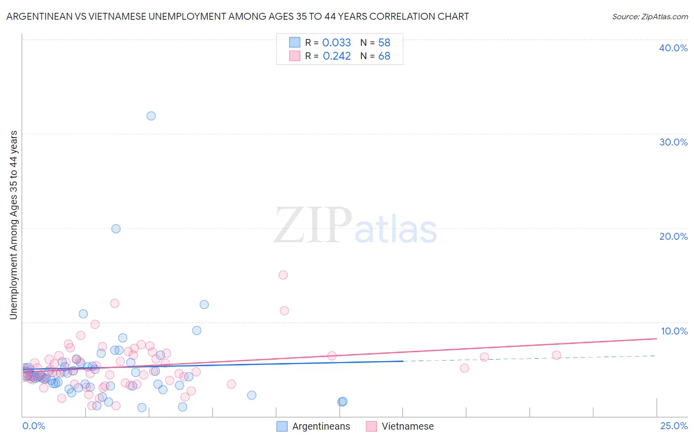 Argentinean vs Vietnamese Unemployment Among Ages 35 to 44 years