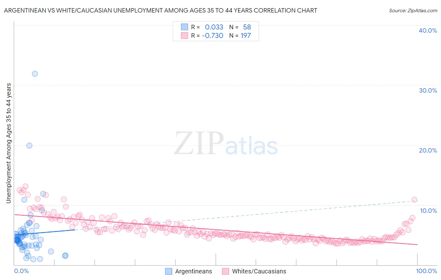 Argentinean vs White/Caucasian Unemployment Among Ages 35 to 44 years