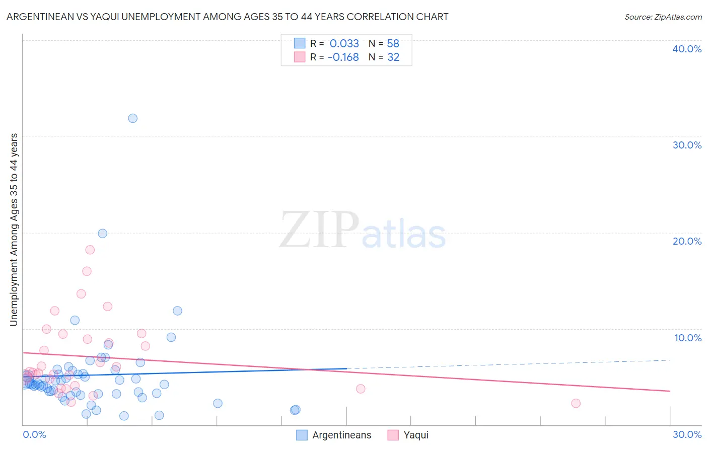 Argentinean vs Yaqui Unemployment Among Ages 35 to 44 years