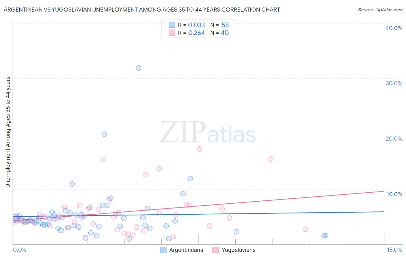 Argentinean vs Yugoslavian Unemployment Among Ages 35 to 44 years