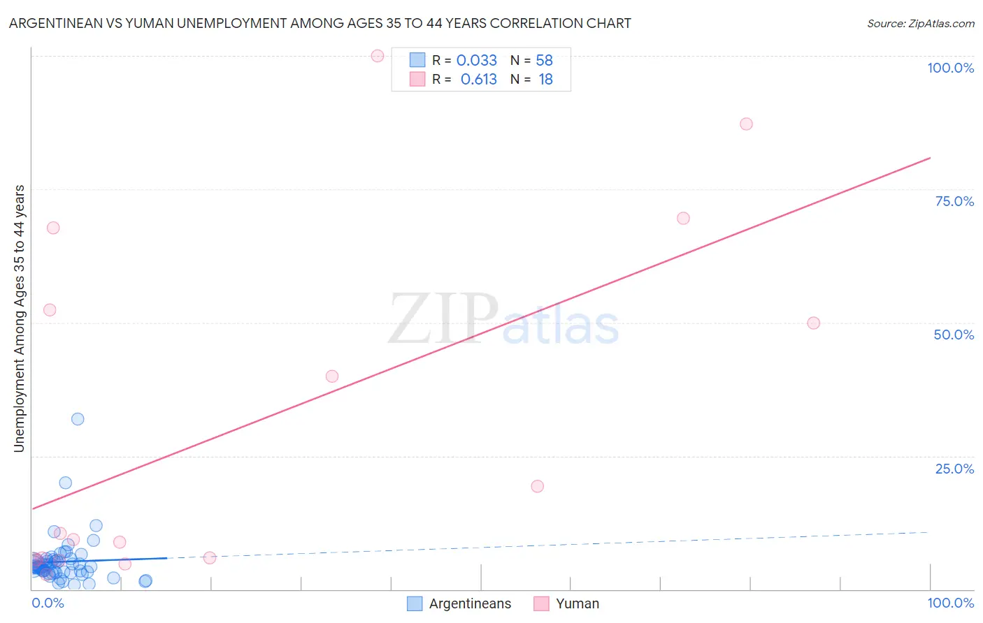 Argentinean vs Yuman Unemployment Among Ages 35 to 44 years