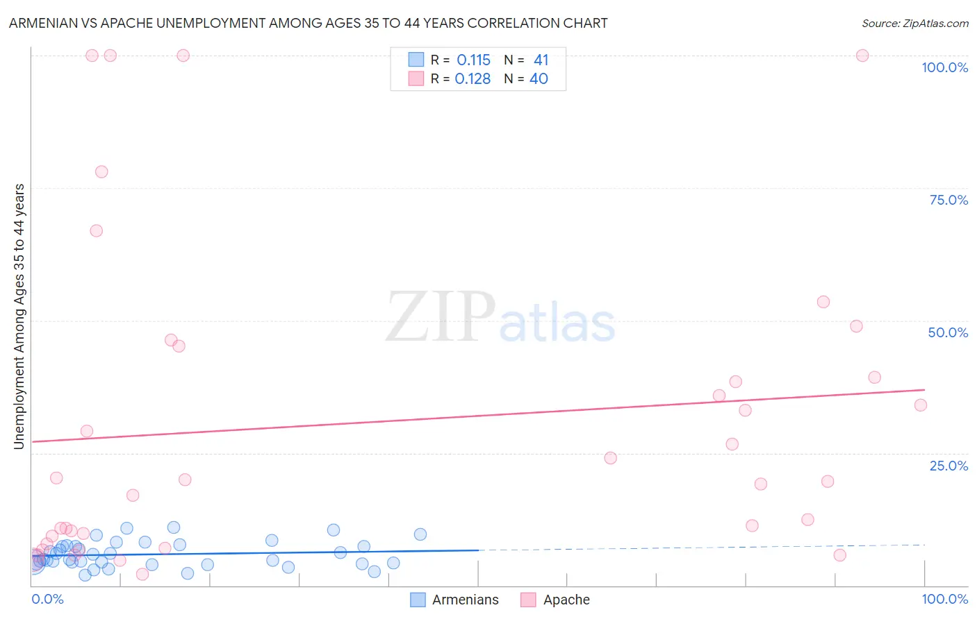 Armenian vs Apache Unemployment Among Ages 35 to 44 years