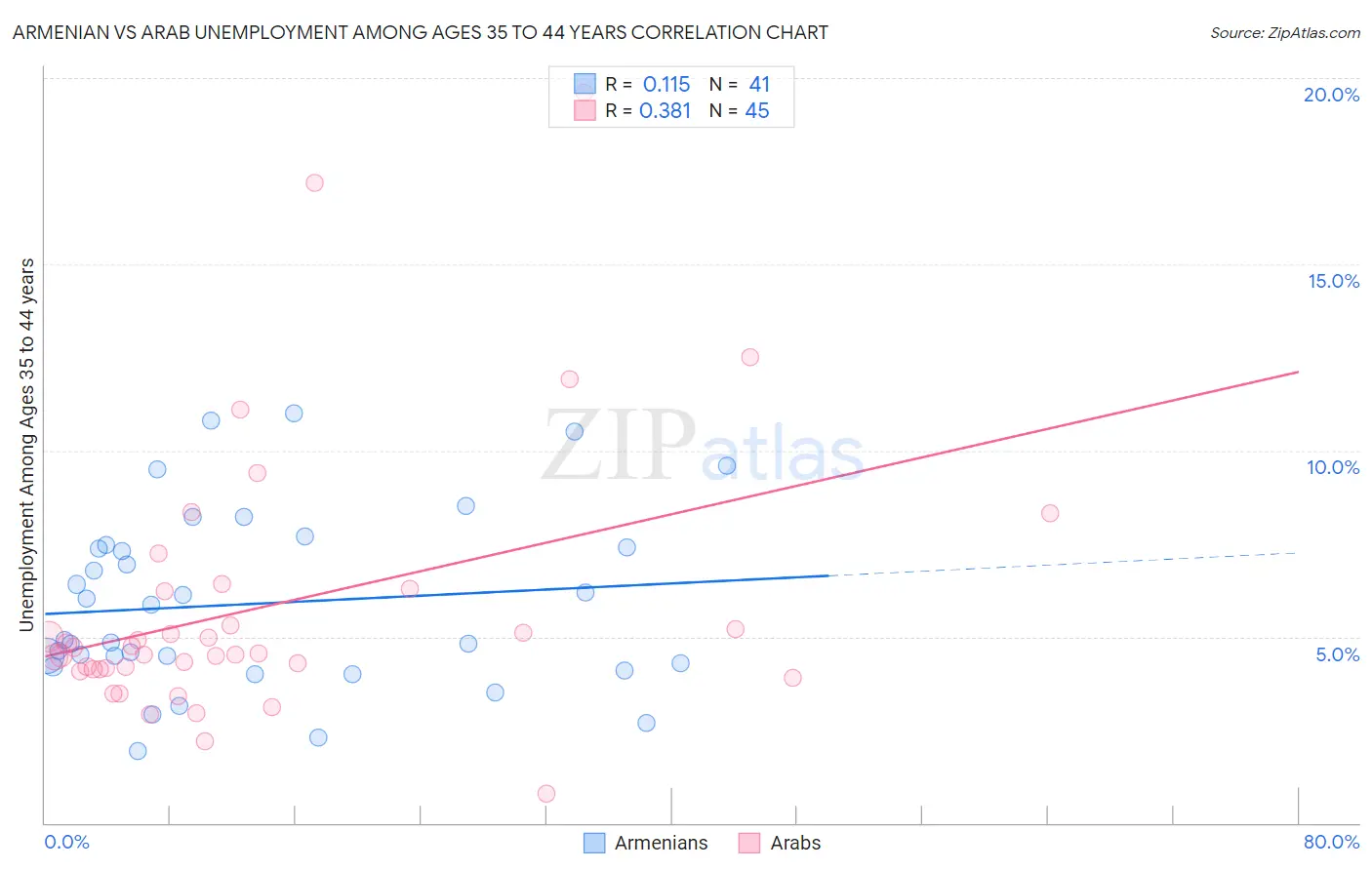 Armenian vs Arab Unemployment Among Ages 35 to 44 years