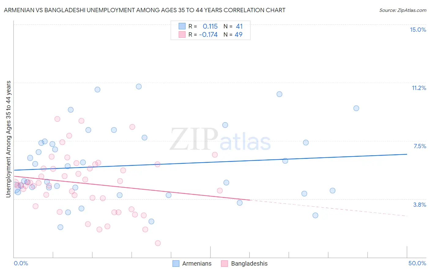 Armenian vs Bangladeshi Unemployment Among Ages 35 to 44 years