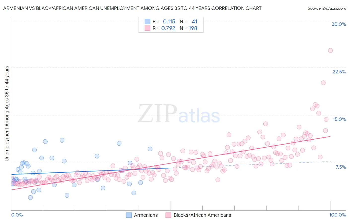 Armenian vs Black/African American Unemployment Among Ages 35 to 44 years