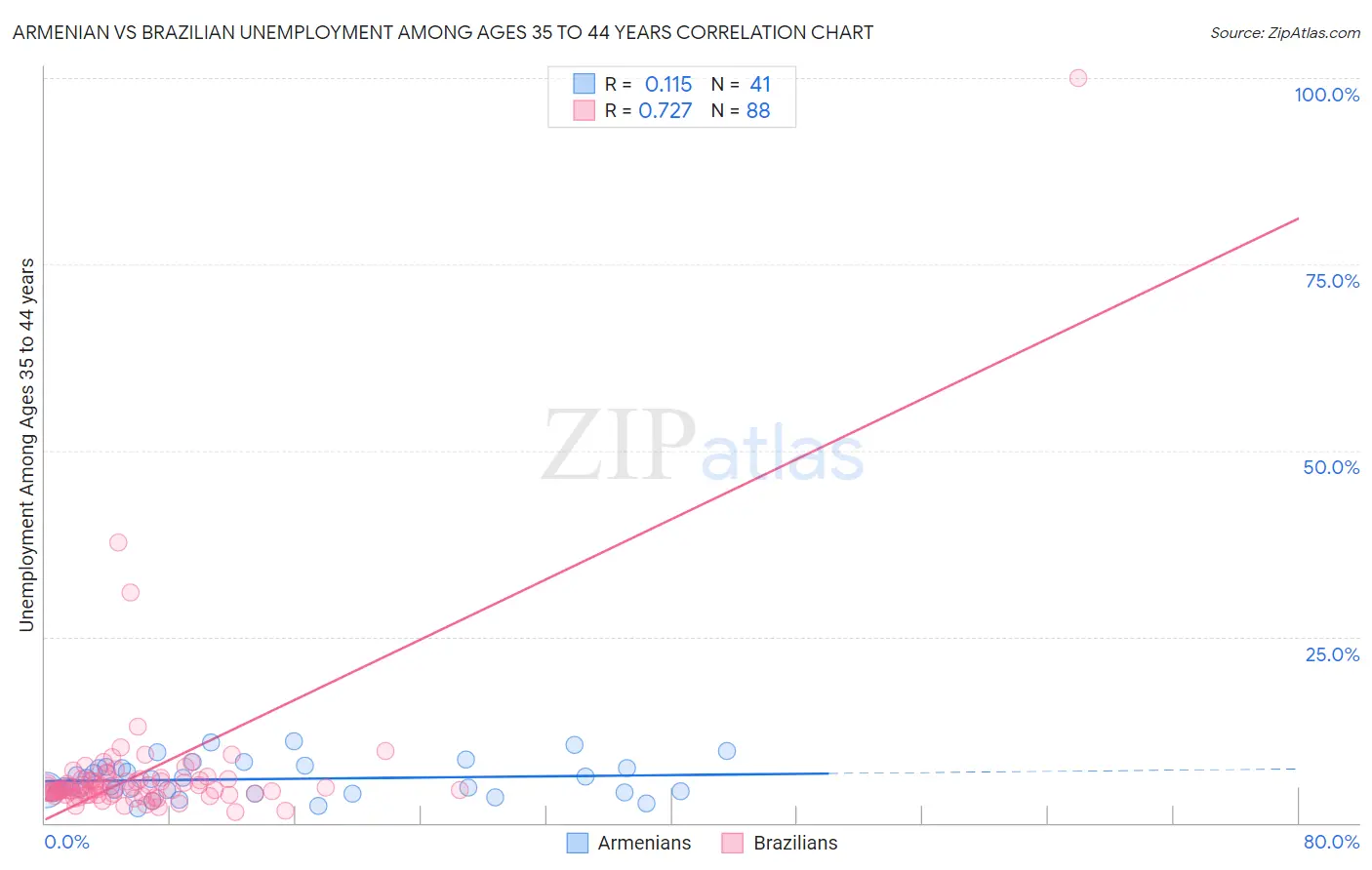 Armenian vs Brazilian Unemployment Among Ages 35 to 44 years