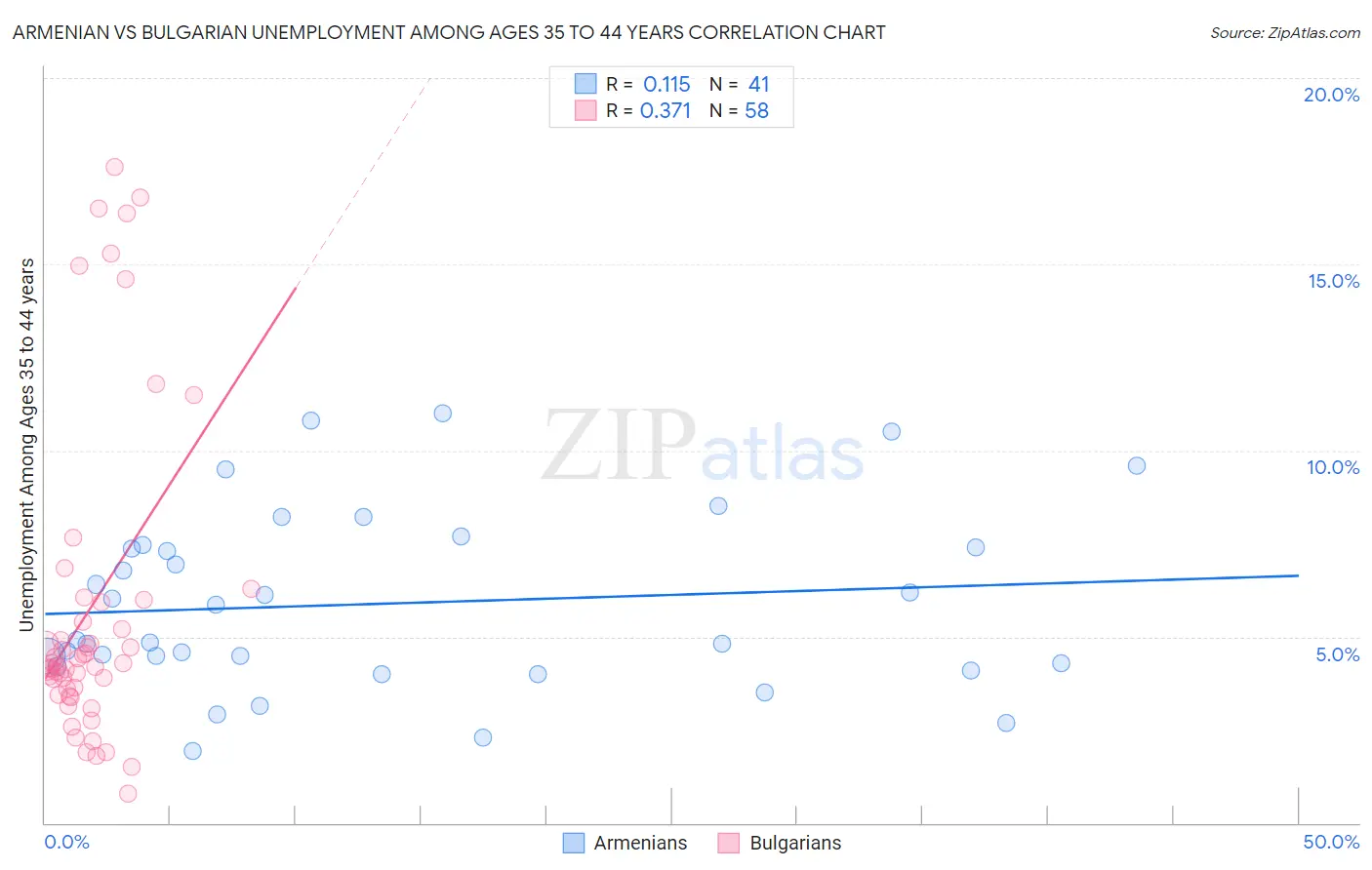 Armenian vs Bulgarian Unemployment Among Ages 35 to 44 years