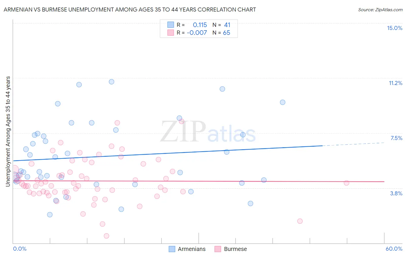 Armenian vs Burmese Unemployment Among Ages 35 to 44 years