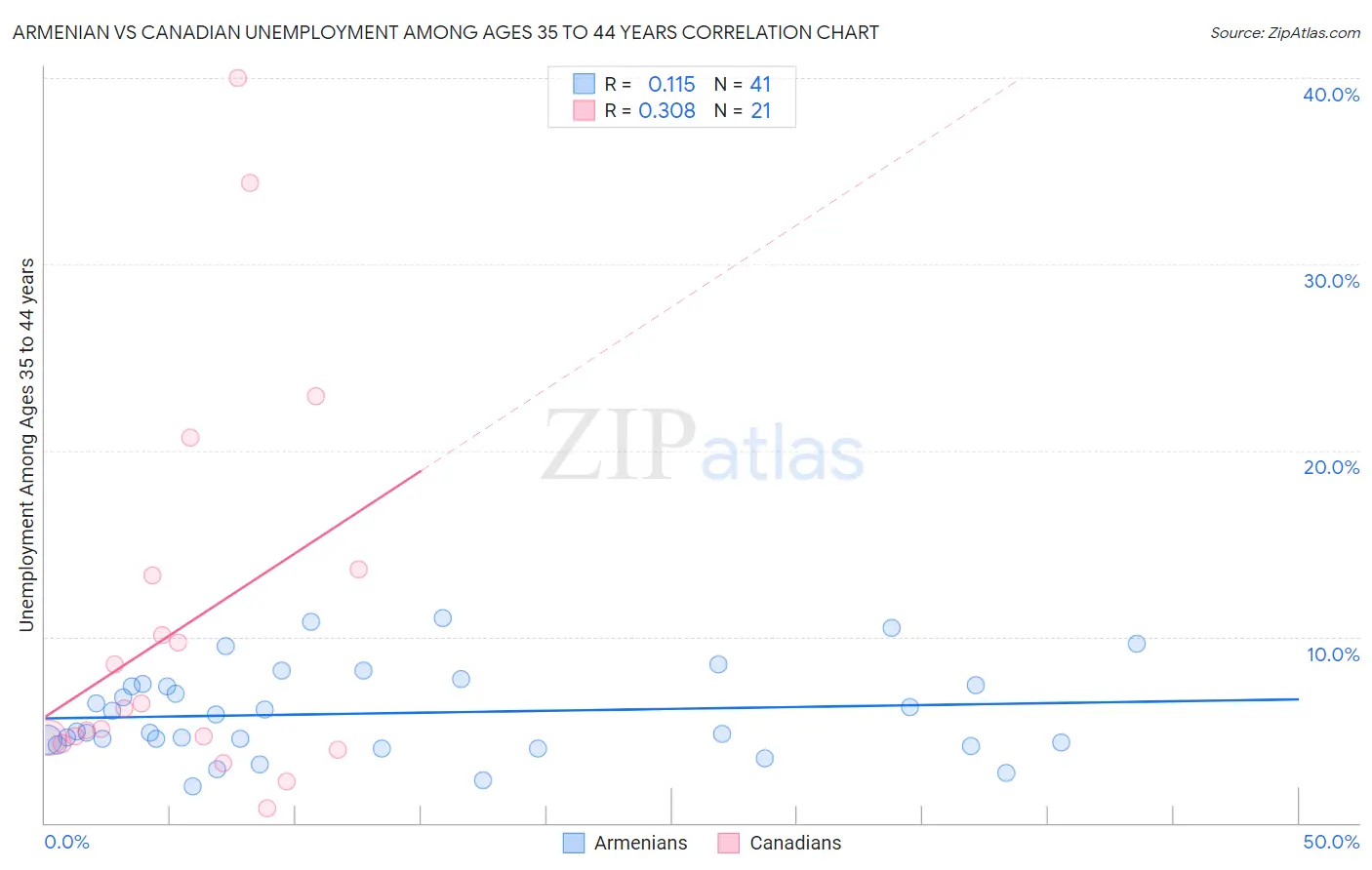 Armenian vs Canadian Unemployment Among Ages 35 to 44 years