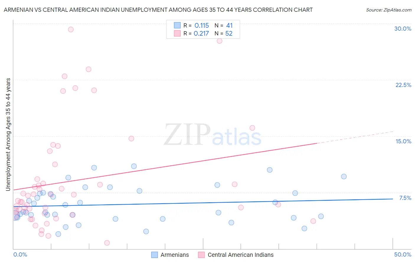 Armenian vs Central American Indian Unemployment Among Ages 35 to 44 years