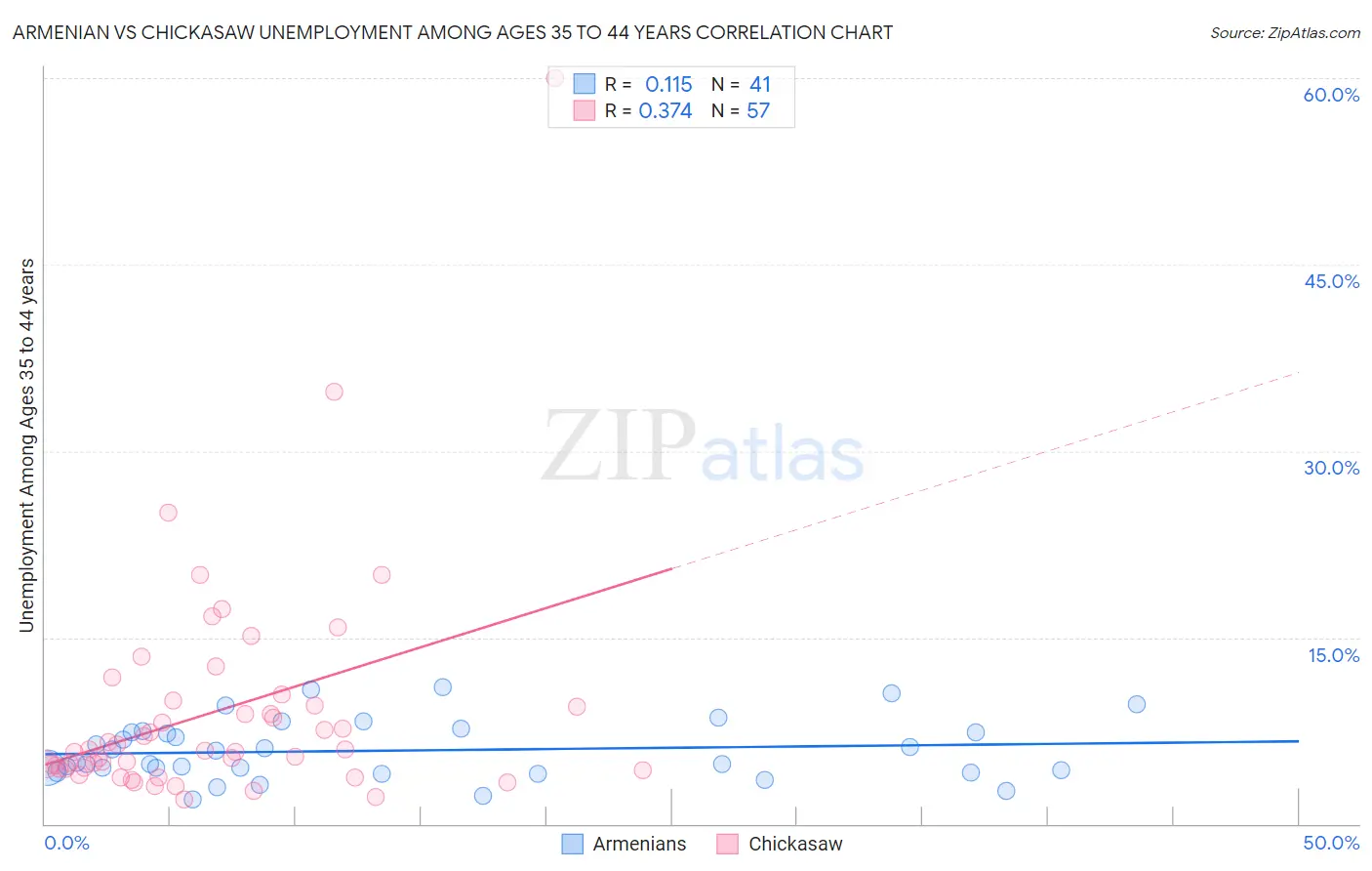 Armenian vs Chickasaw Unemployment Among Ages 35 to 44 years
