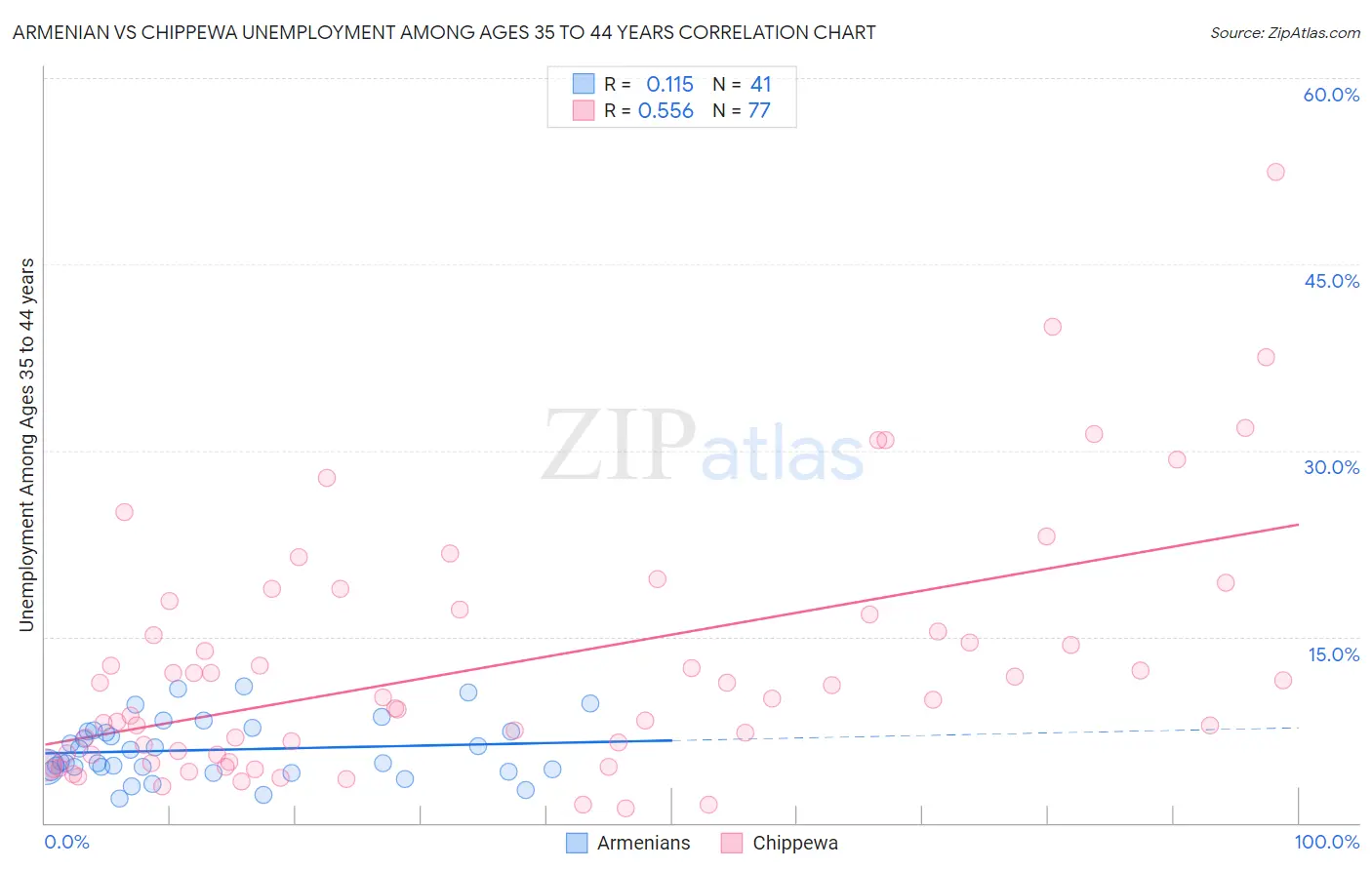 Armenian vs Chippewa Unemployment Among Ages 35 to 44 years