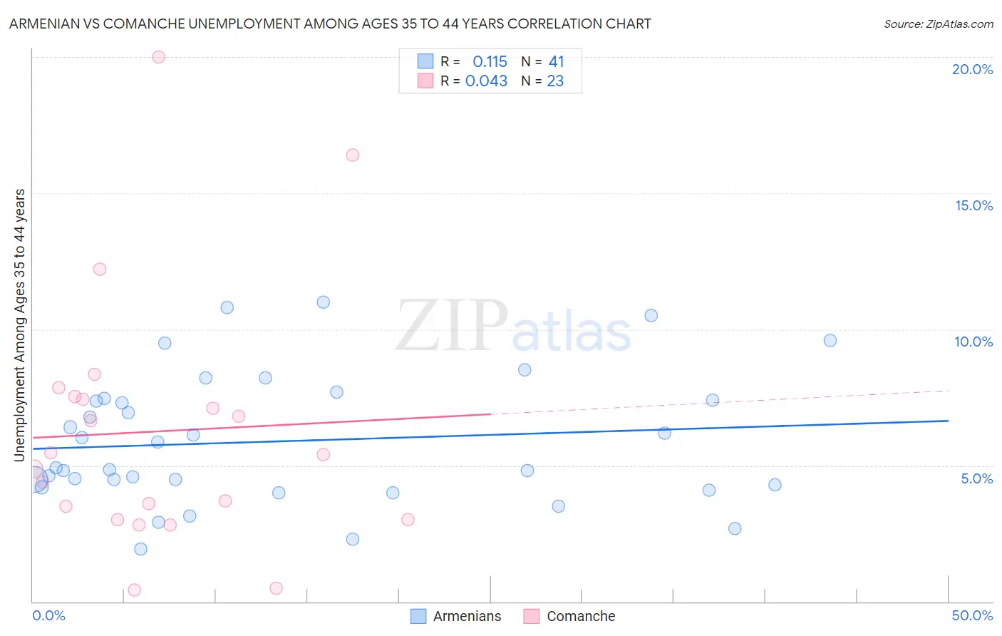 Armenian vs Comanche Unemployment Among Ages 35 to 44 years