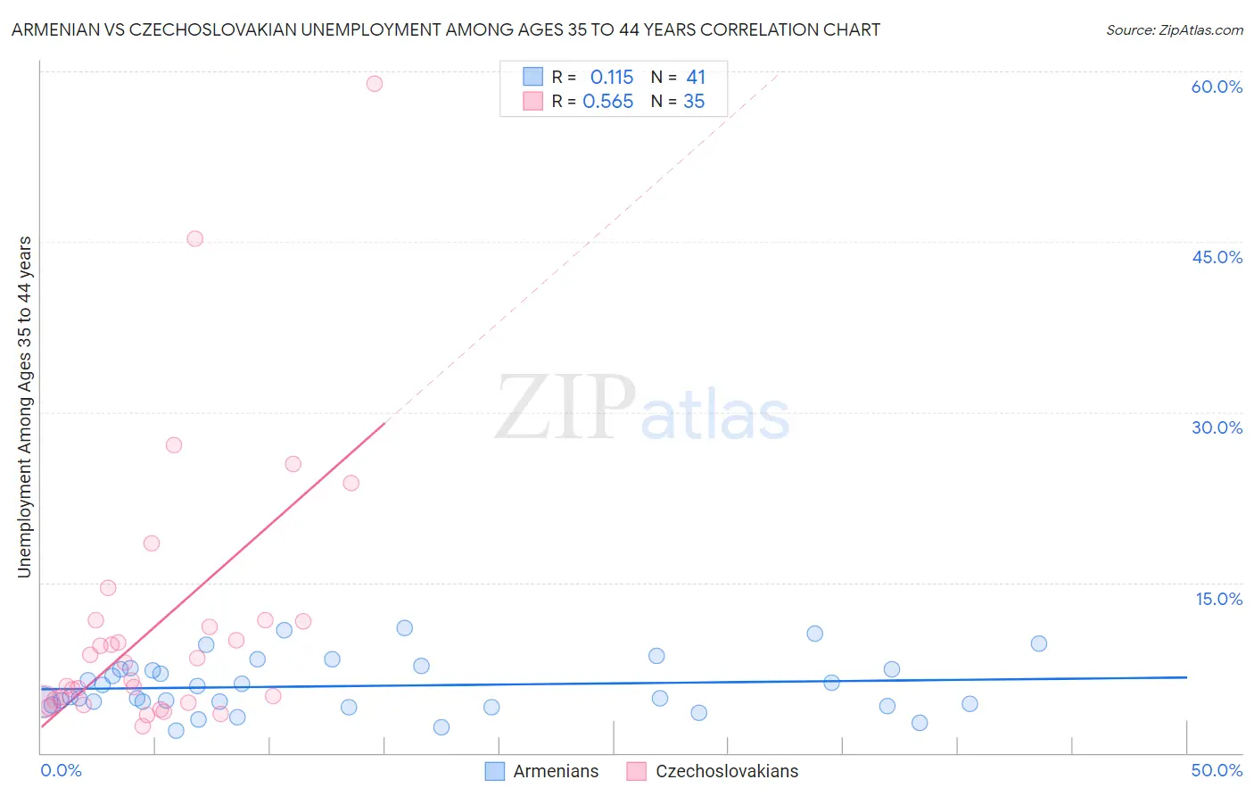 Armenian vs Czechoslovakian Unemployment Among Ages 35 to 44 years