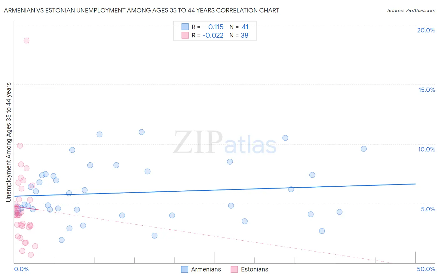 Armenian vs Estonian Unemployment Among Ages 35 to 44 years