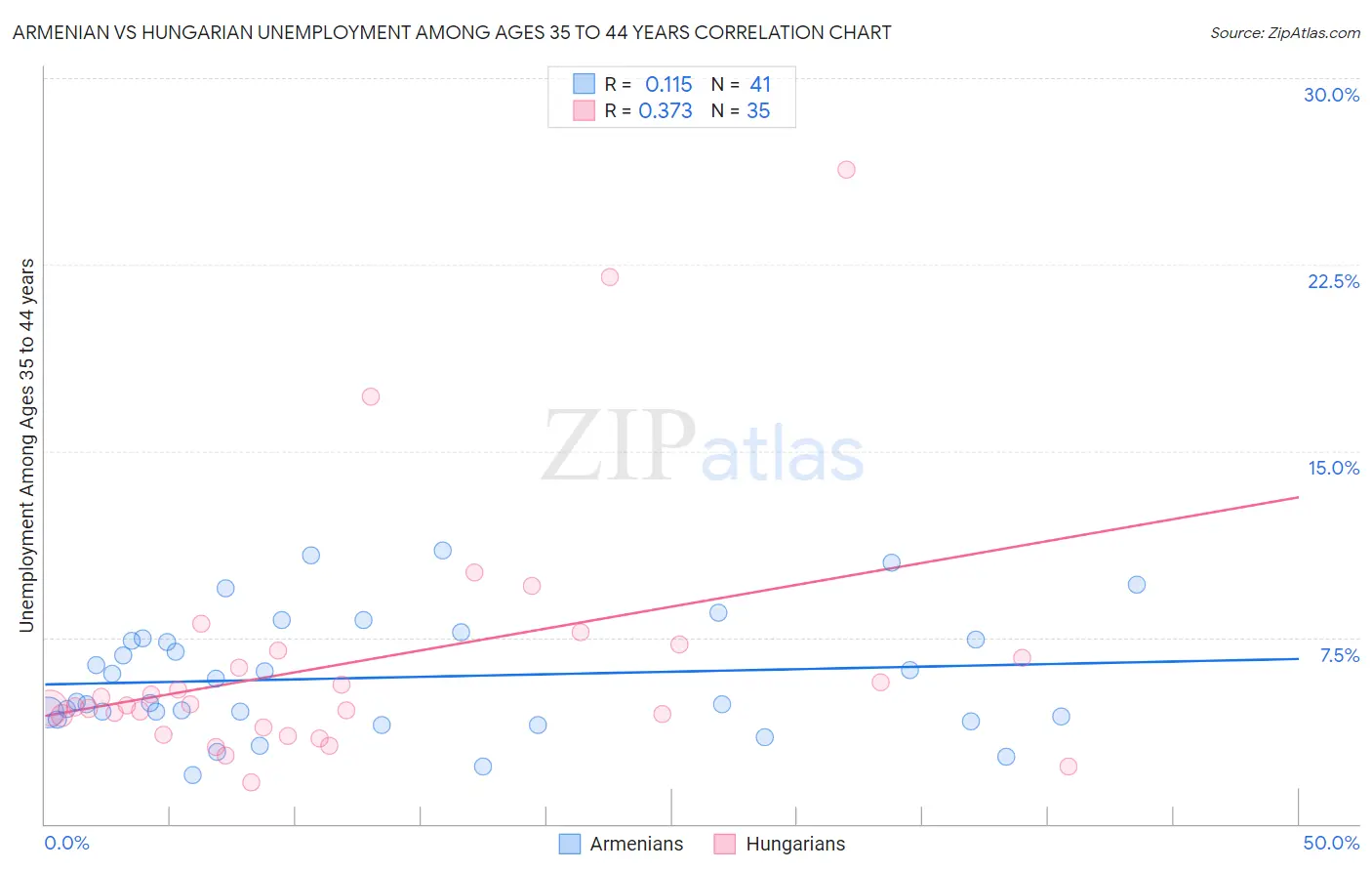 Armenian vs Hungarian Unemployment Among Ages 35 to 44 years