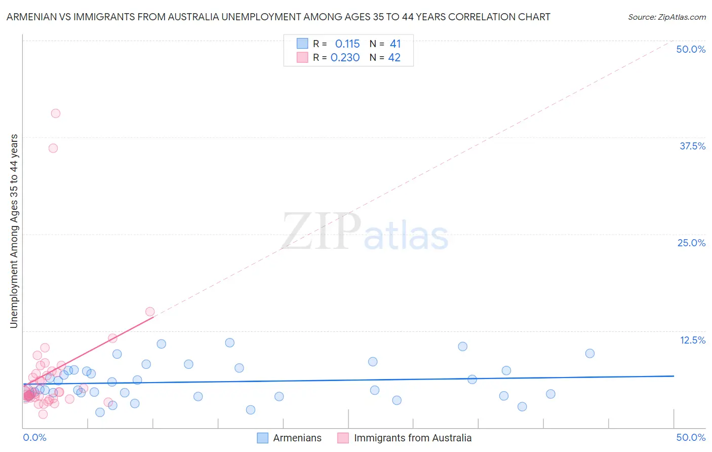 Armenian vs Immigrants from Australia Unemployment Among Ages 35 to 44 years