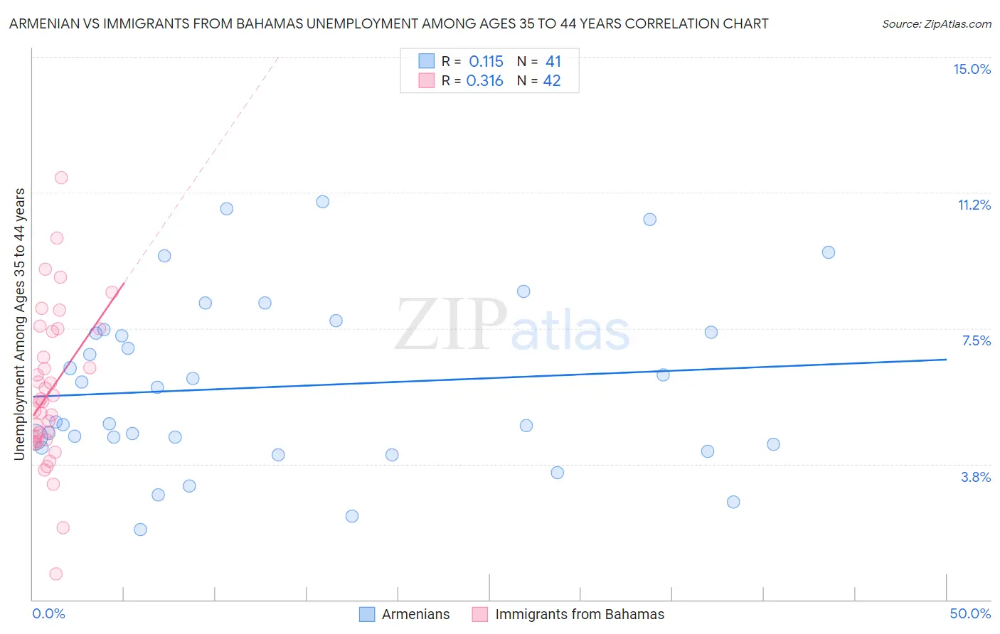 Armenian vs Immigrants from Bahamas Unemployment Among Ages 35 to 44 years
