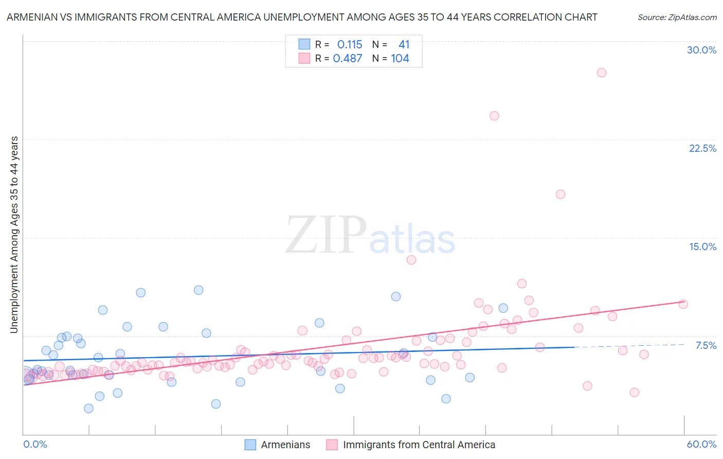 Armenian vs Immigrants from Central America Unemployment Among Ages 35 to 44 years