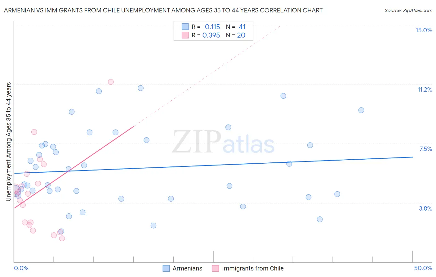 Armenian vs Immigrants from Chile Unemployment Among Ages 35 to 44 years