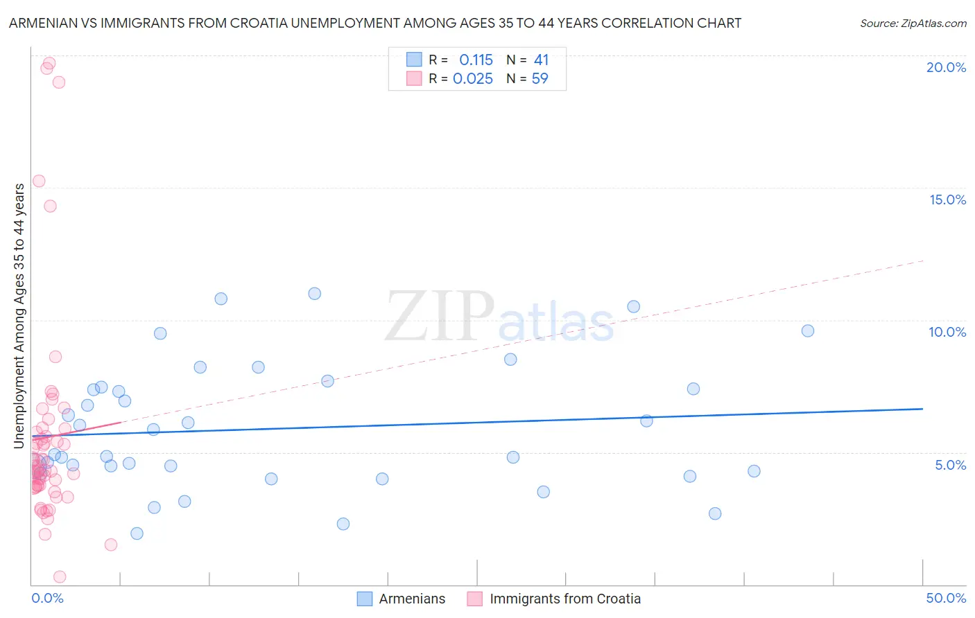 Armenian vs Immigrants from Croatia Unemployment Among Ages 35 to 44 years