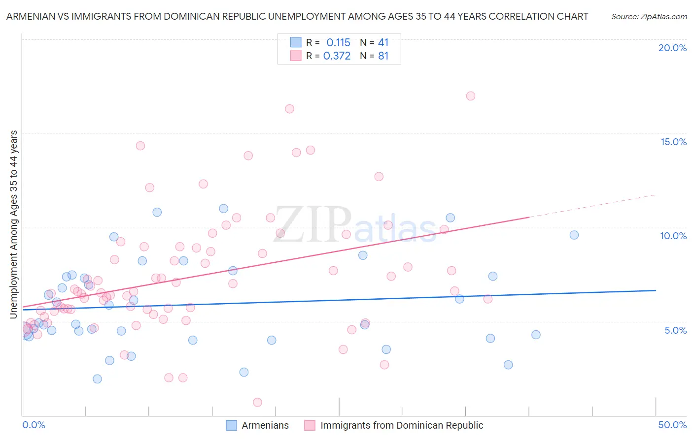 Armenian vs Immigrants from Dominican Republic Unemployment Among Ages 35 to 44 years