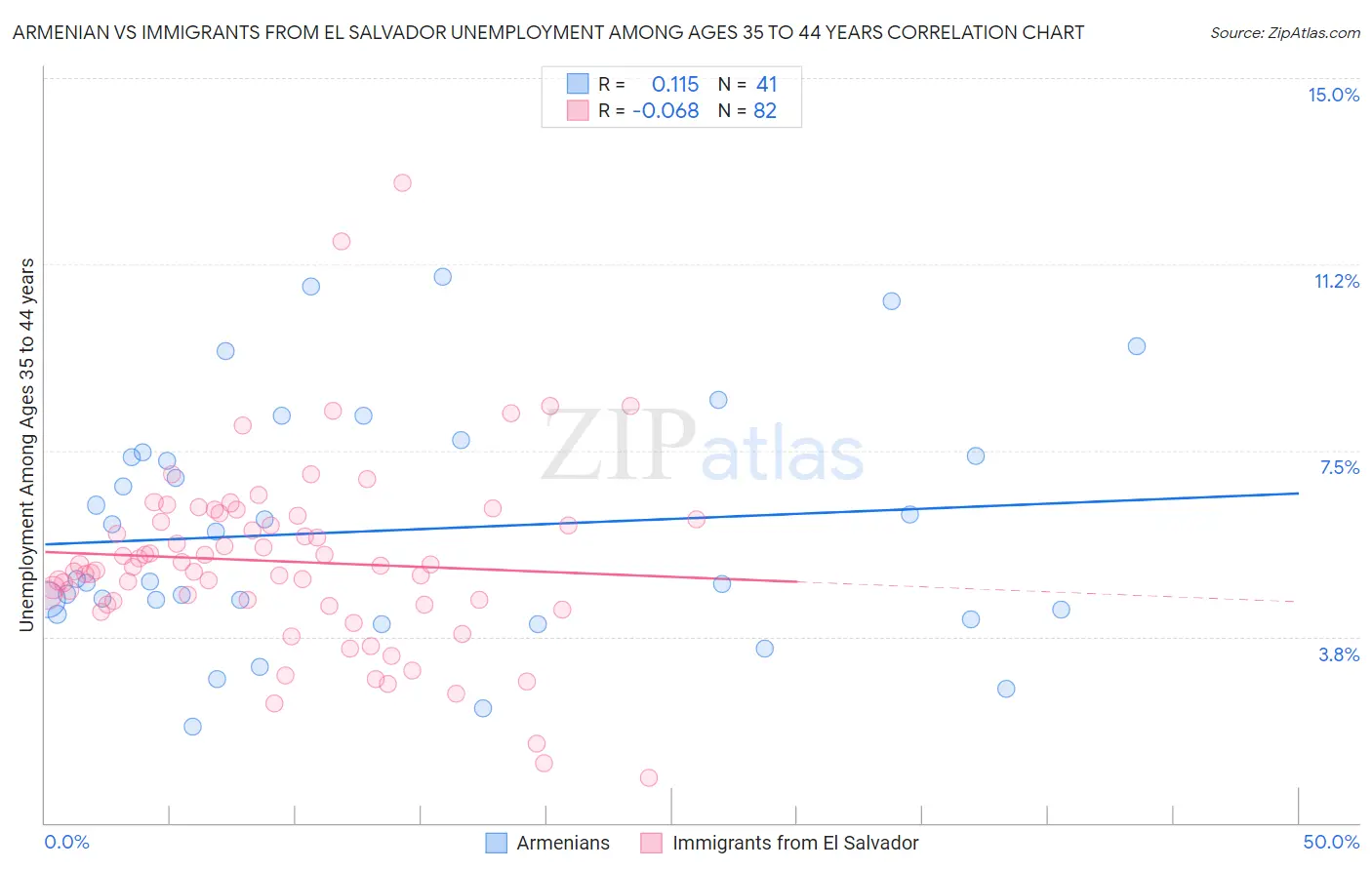 Armenian vs Immigrants from El Salvador Unemployment Among Ages 35 to 44 years