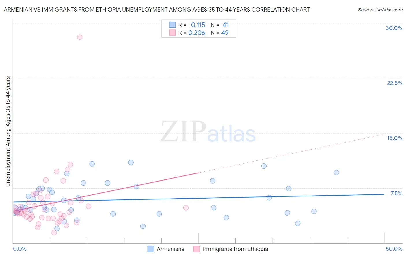 Armenian vs Immigrants from Ethiopia Unemployment Among Ages 35 to 44 years