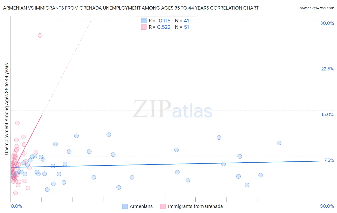 Armenian vs Immigrants from Grenada Unemployment Among Ages 35 to 44 years