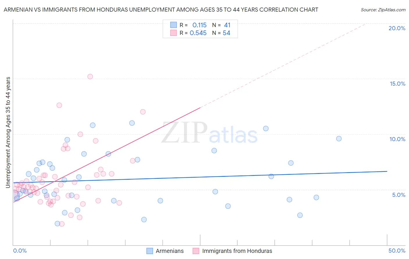 Armenian vs Immigrants from Honduras Unemployment Among Ages 35 to 44 years