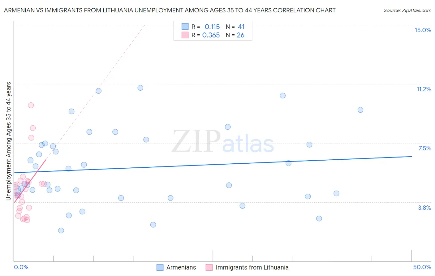 Armenian vs Immigrants from Lithuania Unemployment Among Ages 35 to 44 years