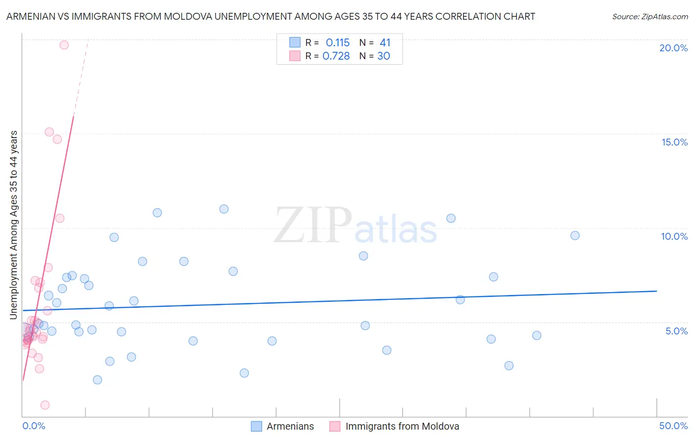 Armenian vs Immigrants from Moldova Unemployment Among Ages 35 to 44 years