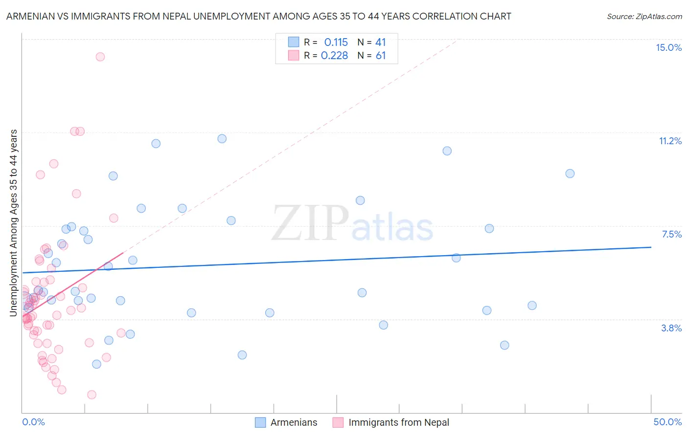 Armenian vs Immigrants from Nepal Unemployment Among Ages 35 to 44 years