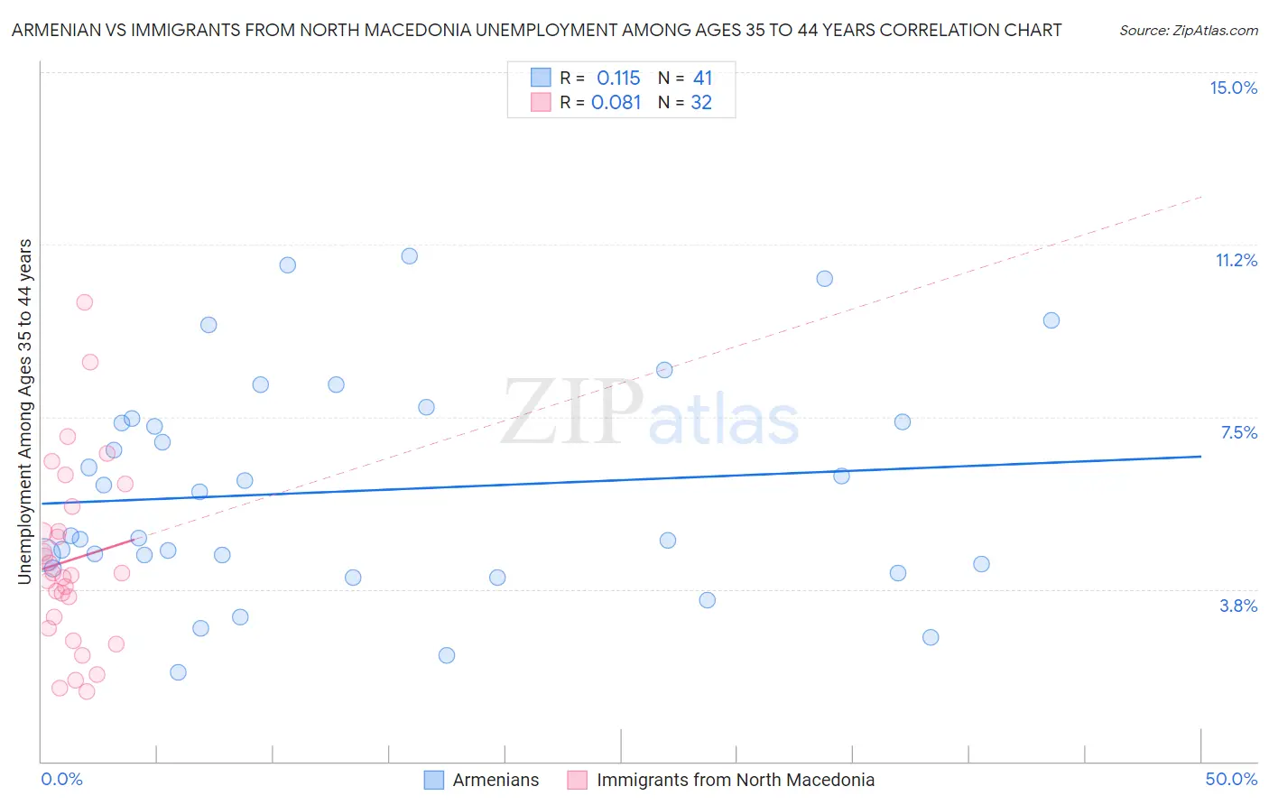 Armenian vs Immigrants from North Macedonia Unemployment Among Ages 35 to 44 years
