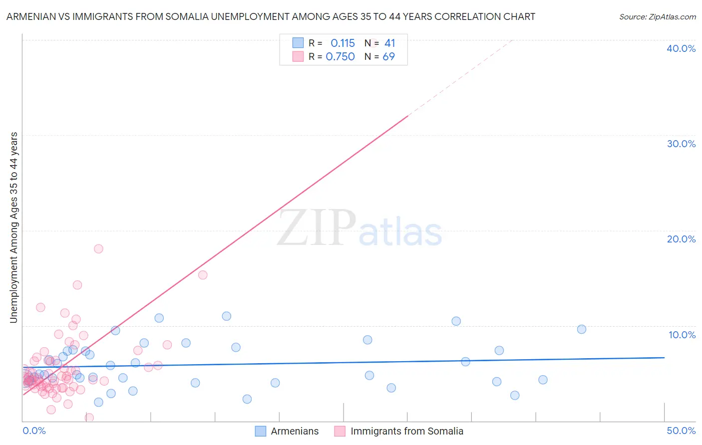 Armenian vs Immigrants from Somalia Unemployment Among Ages 35 to 44 years