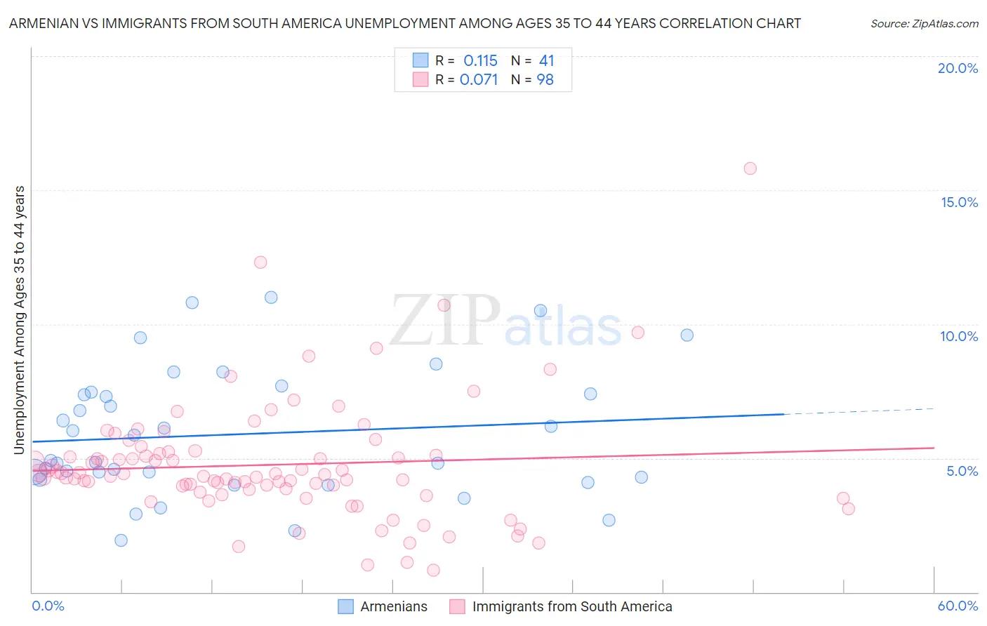 Armenian vs Immigrants from South America Unemployment Among Ages 35 to 44 years