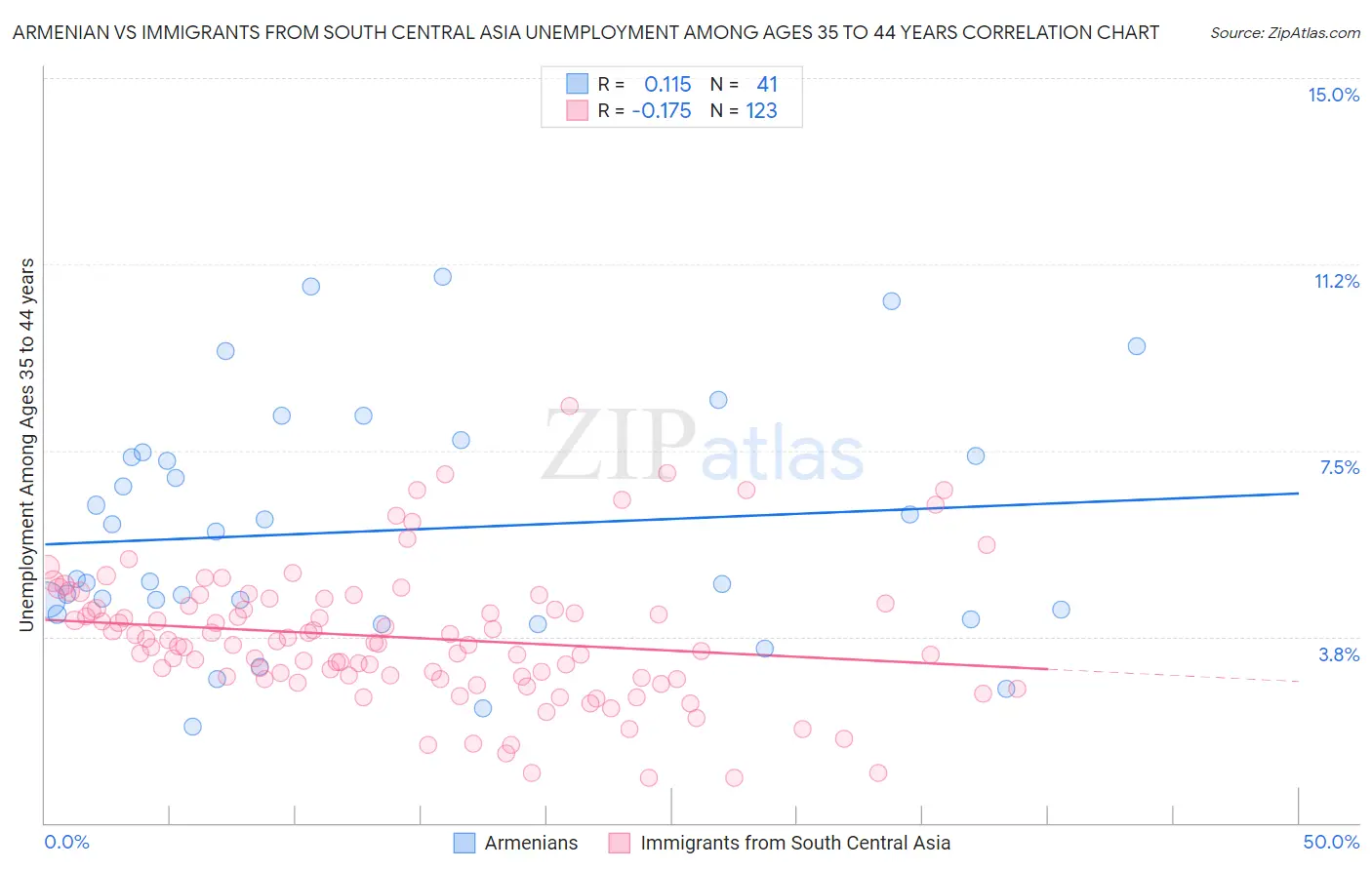 Armenian vs Immigrants from South Central Asia Unemployment Among Ages 35 to 44 years