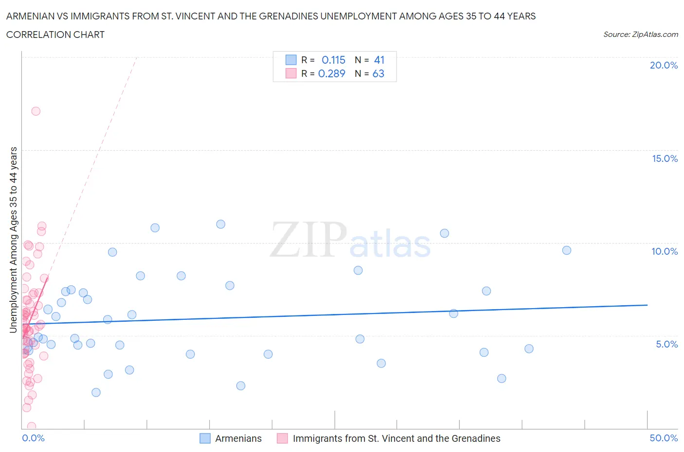 Armenian vs Immigrants from St. Vincent and the Grenadines Unemployment Among Ages 35 to 44 years