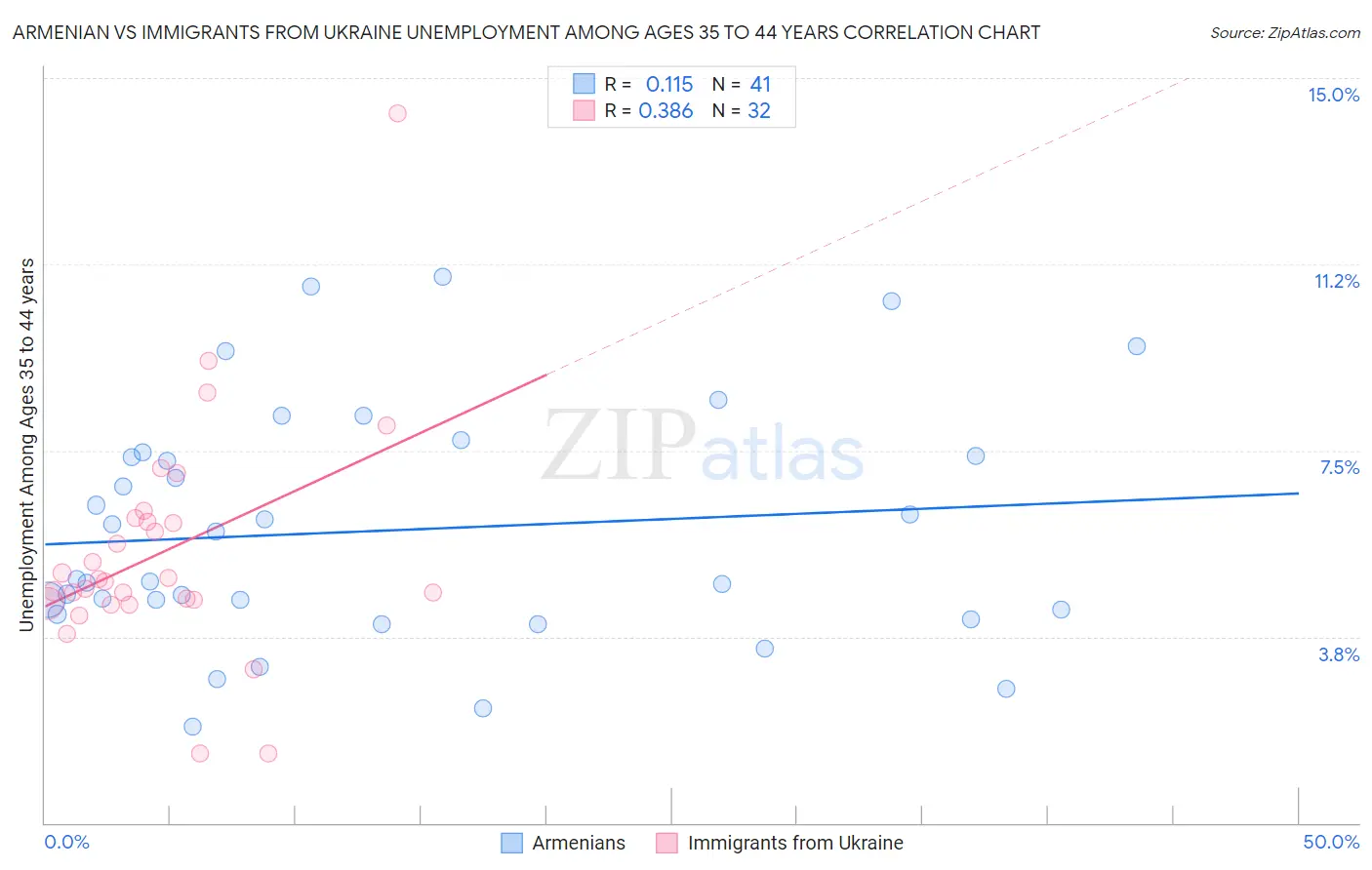 Armenian vs Immigrants from Ukraine Unemployment Among Ages 35 to 44 years