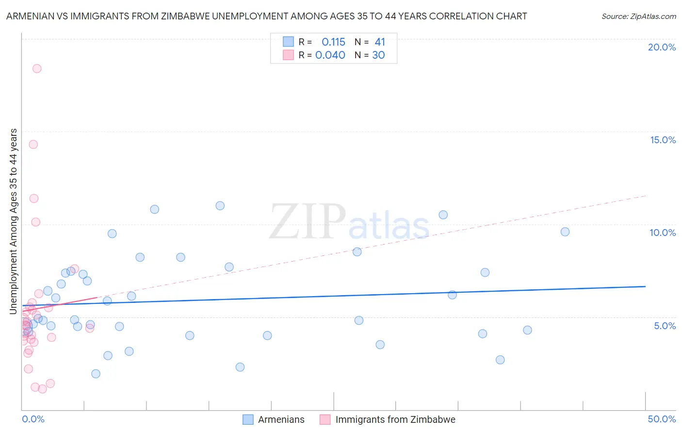 Armenian vs Immigrants from Zimbabwe Unemployment Among Ages 35 to 44 years