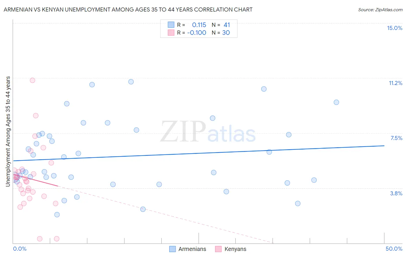 Armenian vs Kenyan Unemployment Among Ages 35 to 44 years